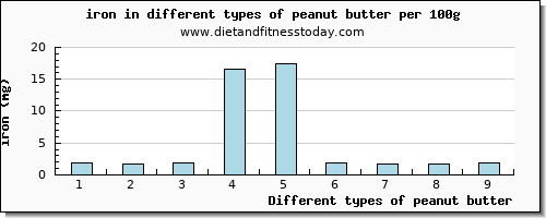 peanut butter iron per 100g